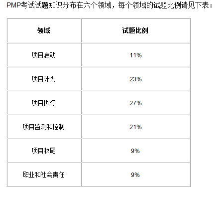 PMP考试的知识点分布
