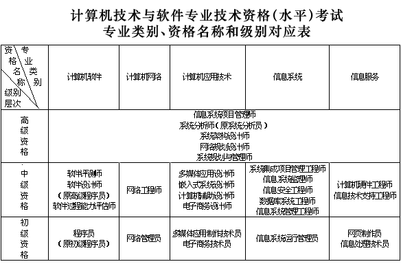 计算机技术与软件专业技术资格(水平)考试简介