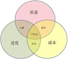 PMP项目管理中的四大制约因素