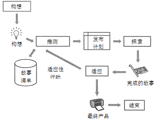 敏捷管理:敏捷交付架构