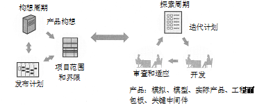 敏捷管理:敏捷交付架构