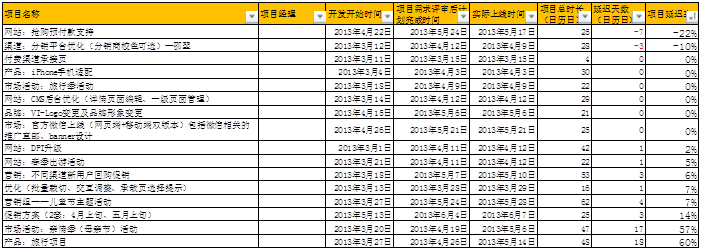 PMP项目管理：改变从试点项目开始