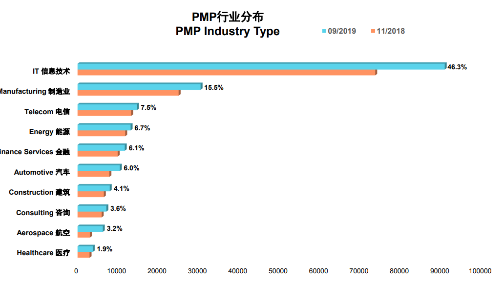 哪些人需要考PMP？