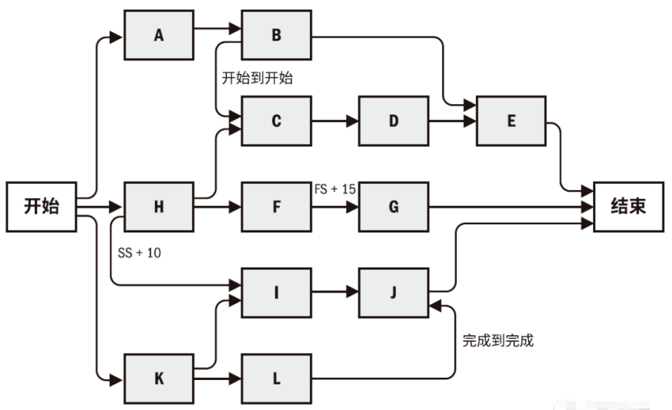 PMP项目管理第六章:项目进度管理核心知识点(2)