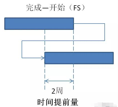 PMP项目管理第六章:项目进度管理核心知识点(2)