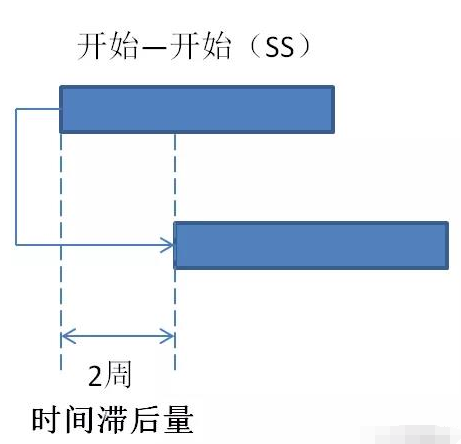 PMP项目管理第六章:项目进度管理核心知识点(2)