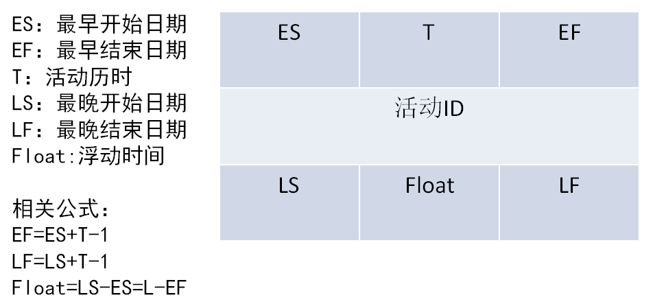 PMP项目管理第六章：项目进度管理核心知识点（3）