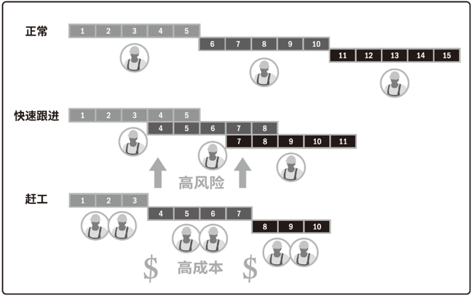 PMP项目管理第六章：项目进度管理核心知识点（3）