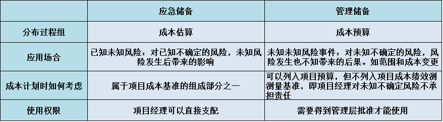 PMP第七章:项目成本管理核心知识点(1)