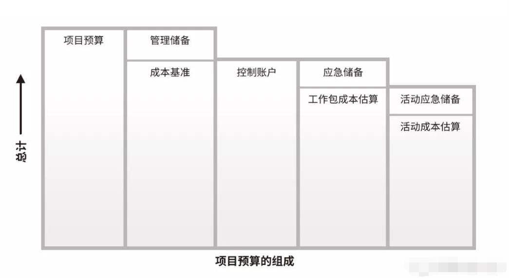 PMP第七章：项目成本管理核心知识点（2）