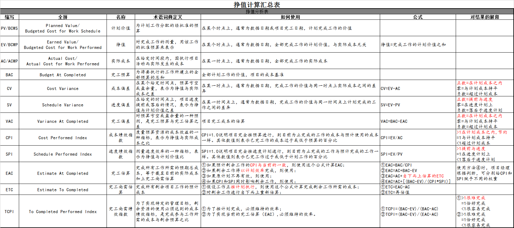 PMP第七章:项目成本管理核心知识点(2)