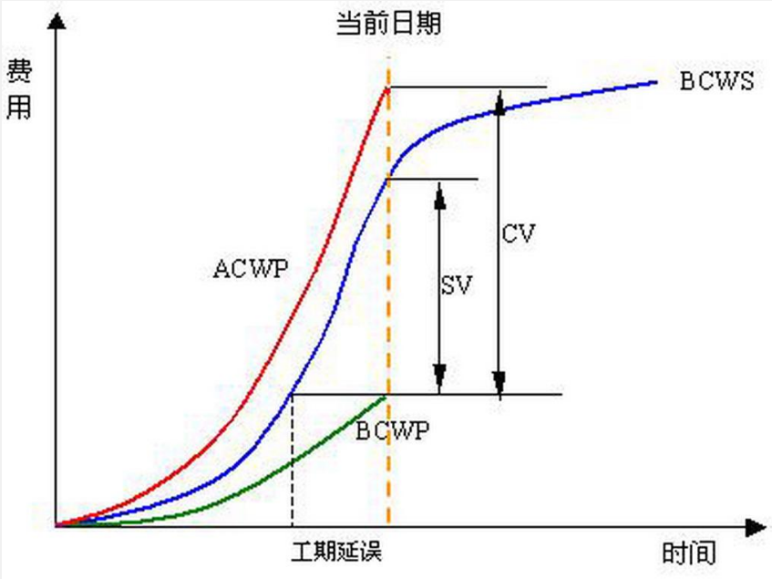 PMP第七章:项目成本管理核心知识点(2)
