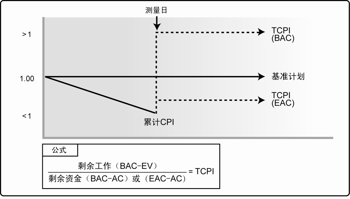 PMP第七章:项目成本管理核心知识点(2)