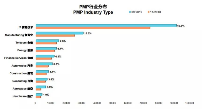 职场十大最具价值证书之一:PMP®证书