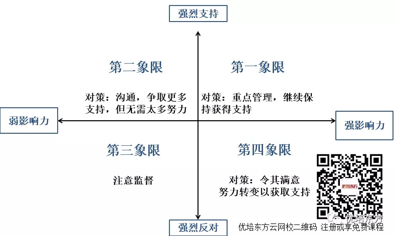 项目干系人管理案例分析