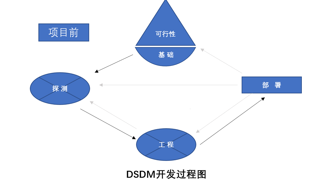 优培东方PMP®培训及敏捷项目管理中的动态系统开发方法DSDM