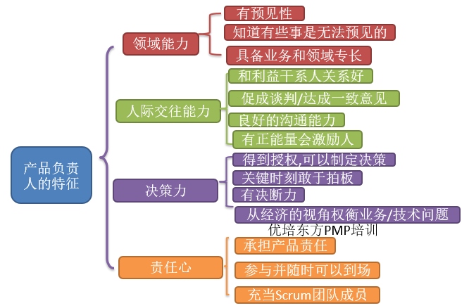 PMP考试知识点——产品负责人（Product Owner）的特征