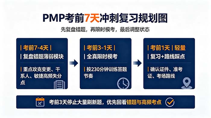 2026 PMP 考前完整准备指南 考场入场规则与答题实操技巧