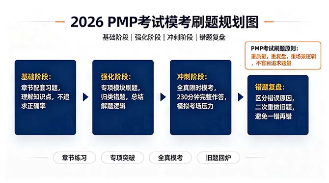 2026 PMP 考试模考刷题指南 科学刷题提升应试得分能力