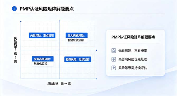 2026PMP 认证考点精讲:风险优先级矩阵解题与避坑指南