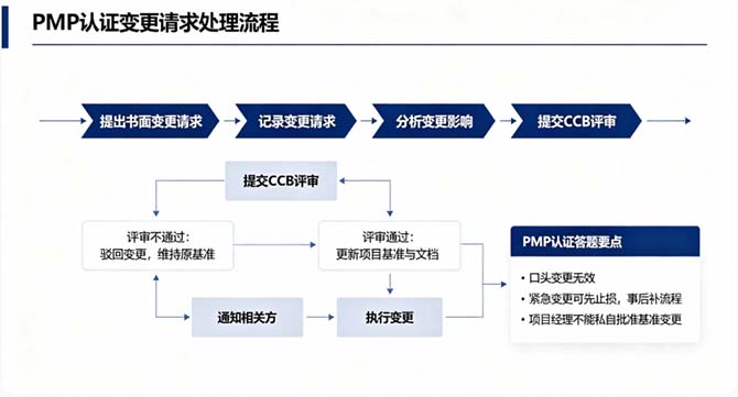 2026年PMP 认证考点解析:项目变更请求答题标准流程