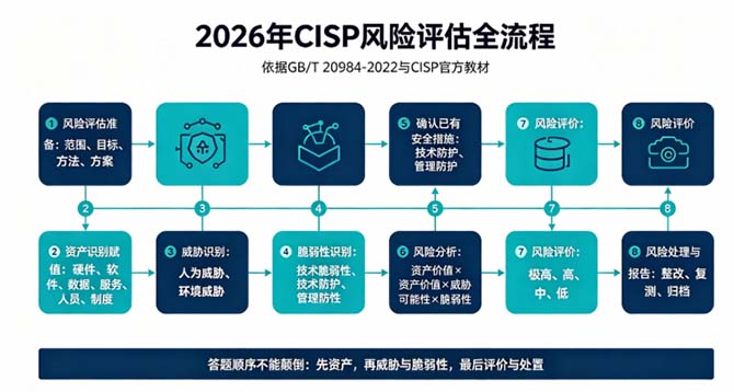 2026 年 CISP 核心考点精讲:信息安全风险评估全流程与四级处置策略