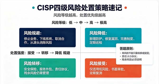 2026 年 CISP 核心考点精讲:信息安全风险评估全流程与四级处置策略