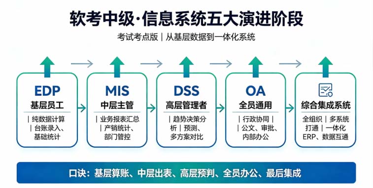 2026 年软考中级精讲：信息系统五大发展阶段核心考点