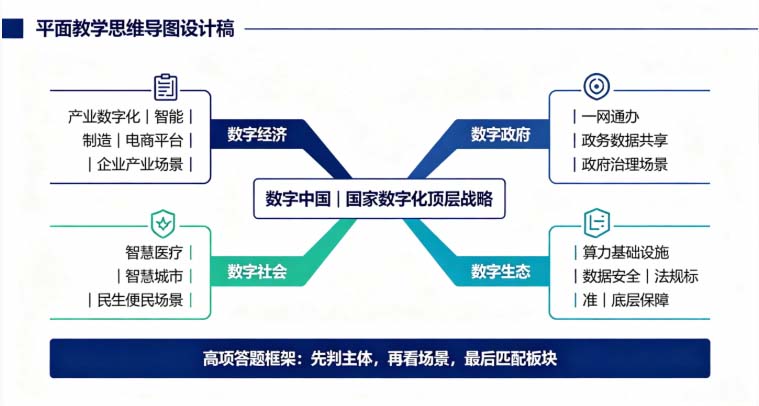 2026 年软考高项精讲:数字中国四大核心板块考点拆解