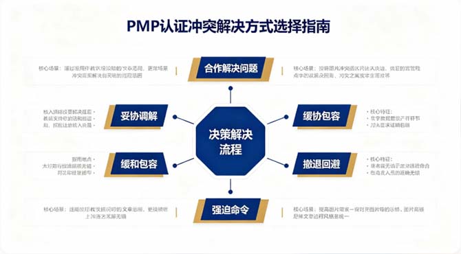 2026年PMP认证备考避坑指南:高频失分点与机构选择