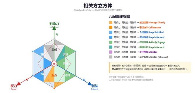 PMP认证培训新考纲考点“相关方立方体”详解:三维度分类法与考试应用