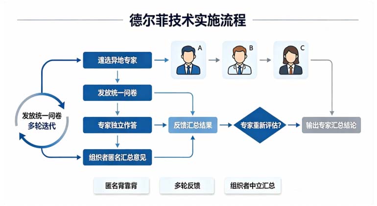 2026年PMP认证考点精讲:德尔菲技术核心要点与考试易混辨析