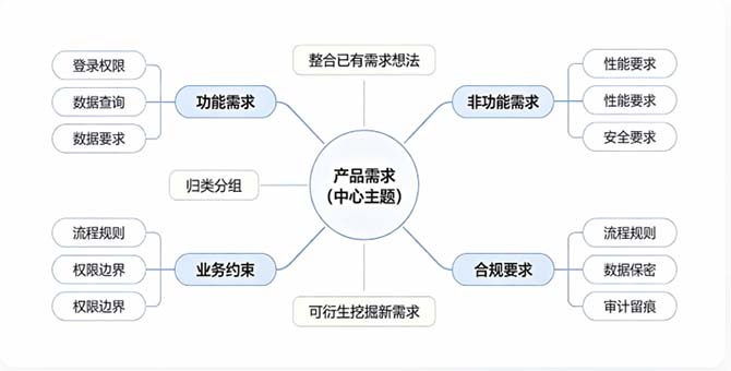 2026年PMP认证考点精讲:收集需求中概念思维导图的实战应用与AI生成技巧