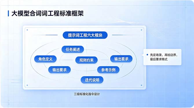 2026年人工智能训练师三级教学好文:提示词工程设计与模型调优实操精讲