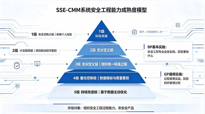 2026年CISP考点精讲:SSE‑CMM系统安全工程能力成熟度模型解析