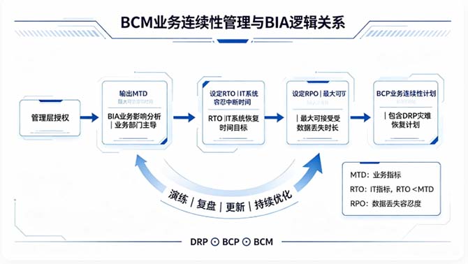 2026年CISAW考点精讲:业务连续性管理BCM与BIA业务影响分析深度解析