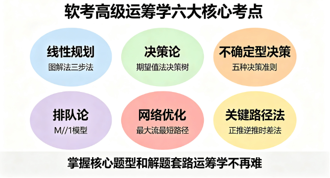 软考高级信息系统项目管理师运筹学考点深度解析与备考指南--优培东方