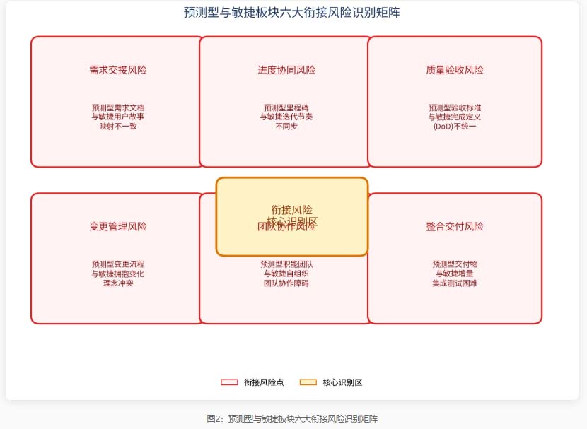 2026年PMP新考试大纲--PMP考试混合型生命周期衔接风险识别与应对