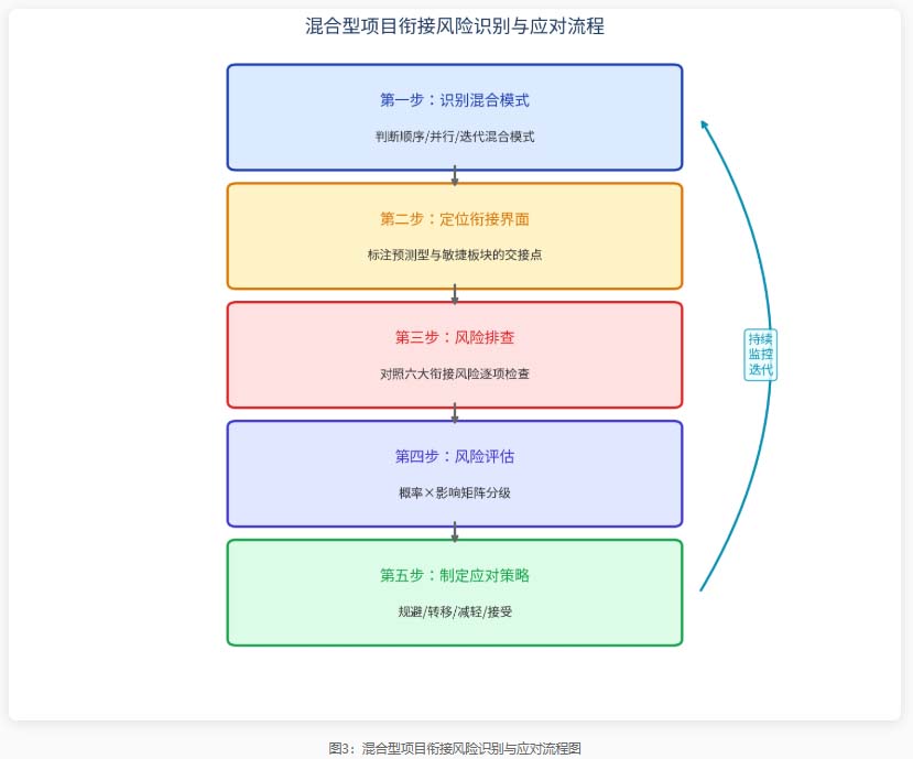2026年PMP新考试大纲--PMP考试混合型生命周期衔接风险识别与应对