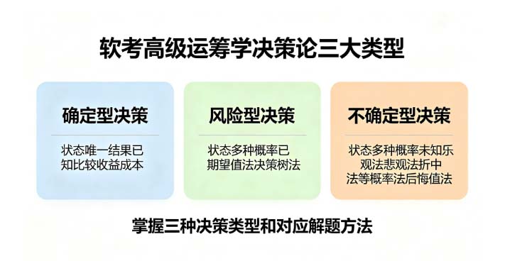 软考高级运筹学决策论考点深度解析：期望值法与决策树法解题套路