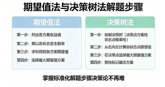 软考高级运筹学决策论考点深度解析：期望值法与决策树法解题套路
