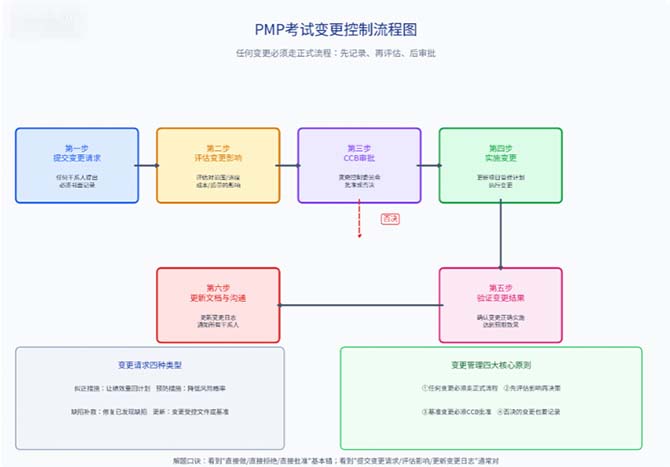 PMP考试高频考点变更管理精讲：变更控制流程、核心原则与四大题型解题技巧（含PMP考试报名指南）