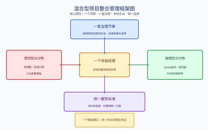PMP考试混合型生命周期整合管理精讲：四个一统一框架与预测型敏捷型集成接口（含PMP考试报名指南）