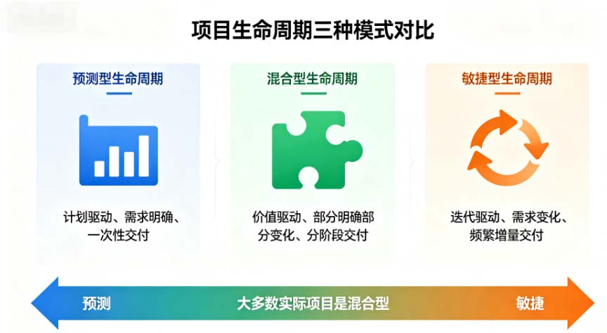 PMP考试冷门考点:混合型项目生命周期深度解析与备考指南