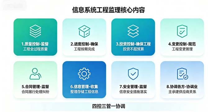 软考中级重要考点:信息系统工程监理四控三管一协调深度解析
