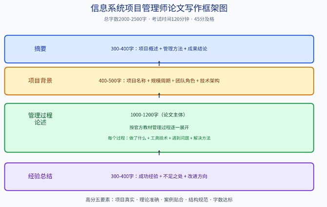 信息系统项目管理师论文写作方法与高分技巧:标准框架、选题策略与六大失分点避坑指南
