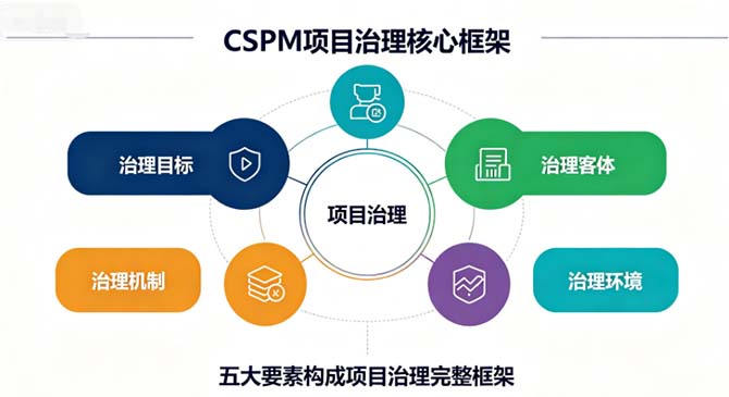CSPM专有考点：项目治理五大要素与六大机制深度解析