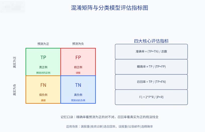 人社部人工智能训练师三级考点精讲：模型评估指标与优化方法（混淆矩阵、交叉验证、超参数调优）