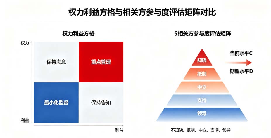 PMP新考纲考点:权力利益方格与相关方参与度评估矩阵的区别与协同应用