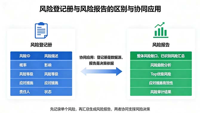 PMP新考纲考点：风险登记册与风险报告的区别与协同应用